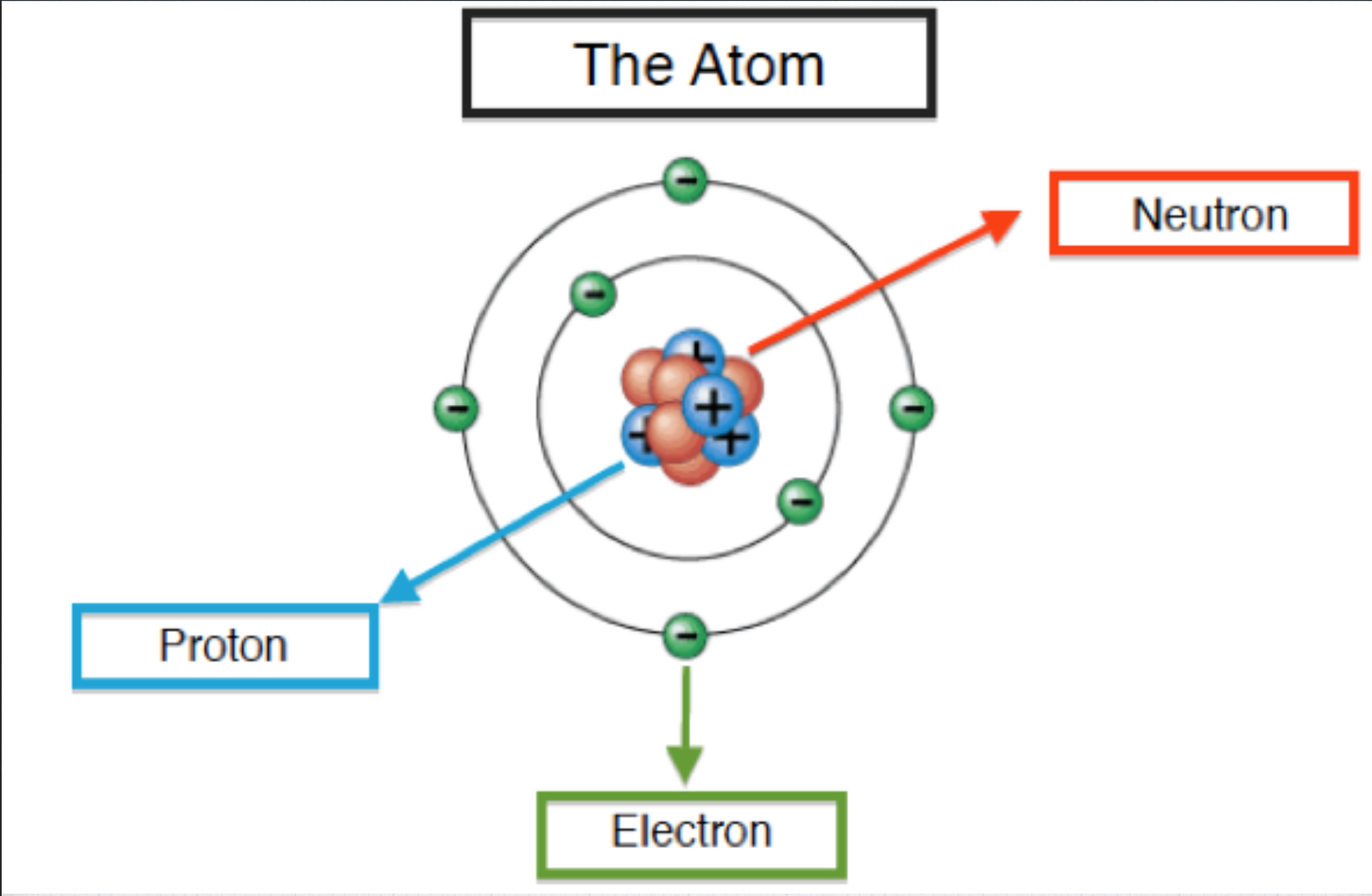 Катион нейтрон молекула. Proton Neutron Electron. Протоны нейтроны электроны. Characteristic of Subatomic Particles.