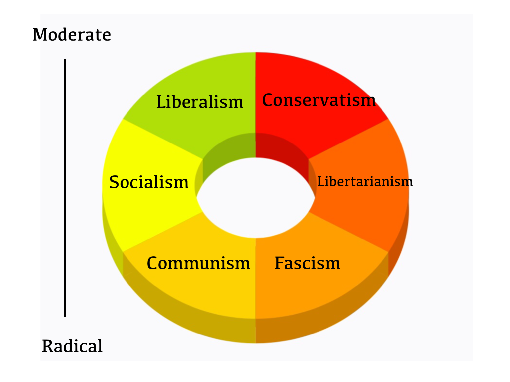 First political. Modern political ideologies. Ideologies. Most popular political ideologies.