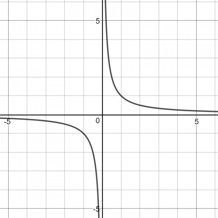 Y=1/X. Y 1 X график. Функция y=1/2x. Y=1/3x+2.