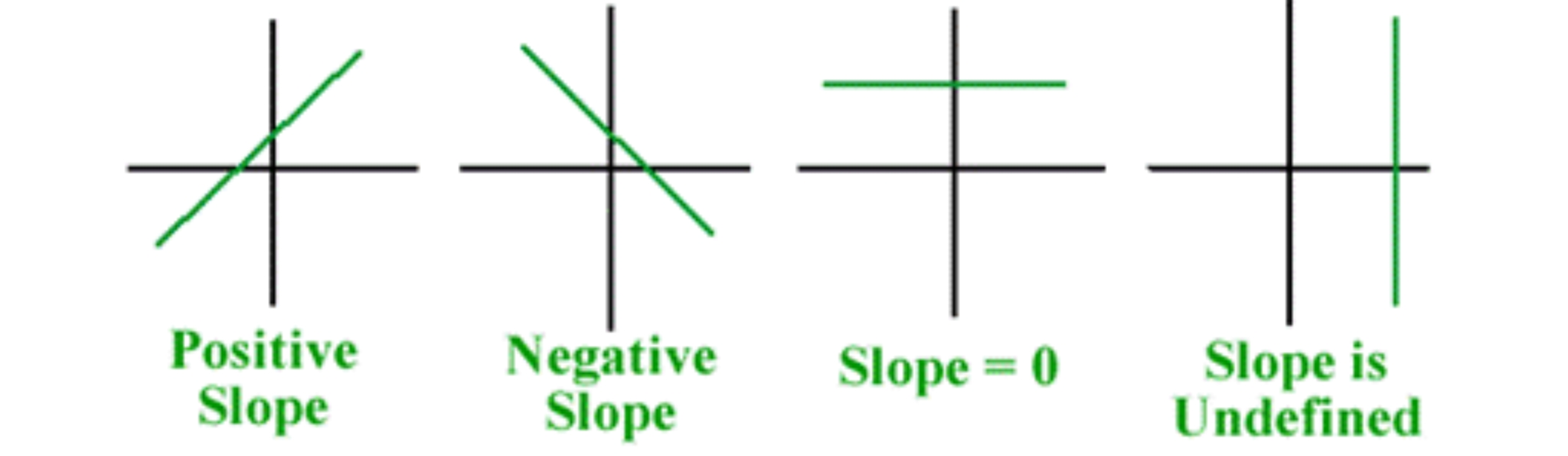 Negative slope. Slope Math. Positive and negative slope. Вертикал и горизонтал. Negative start