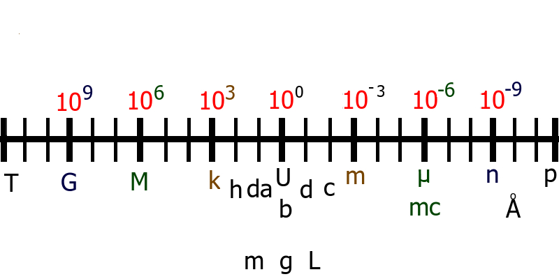 Измерение 3 в 5. Шкала sis. Metre and line. Meter to femtometer.