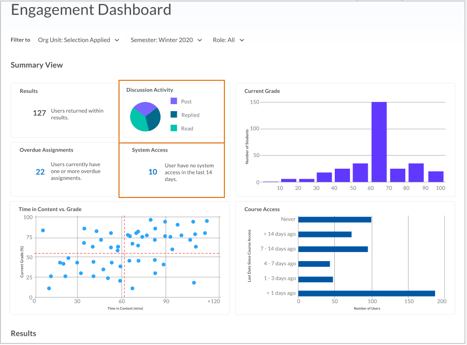 The Engagement Dashboard with the Discussion Activity and System Access areas highlighted.  