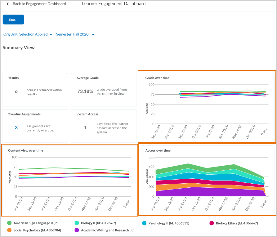 Summary view of the Learner Engagement Dashboard, with three new trend charts: Grade over time, Content view over time, and Access over time.