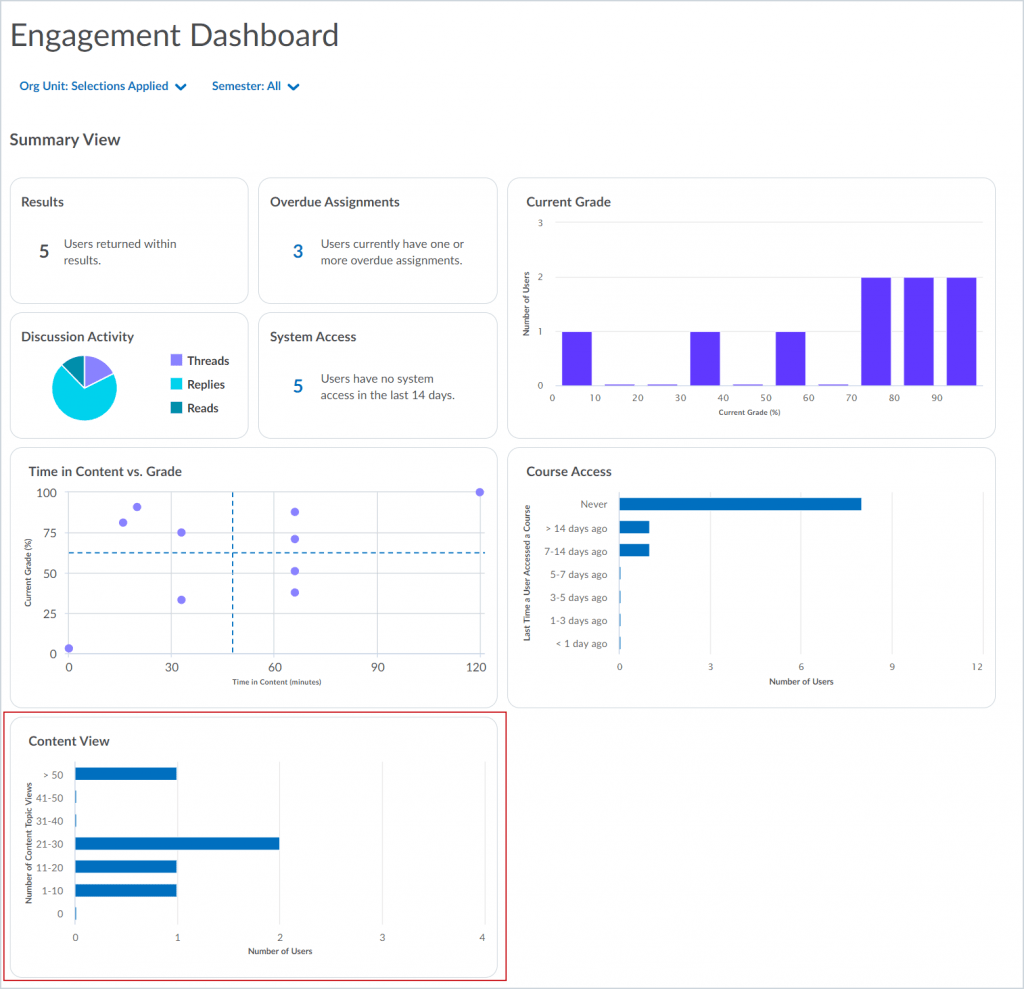 Engagement Dashboard with the Content View chart highlighted.